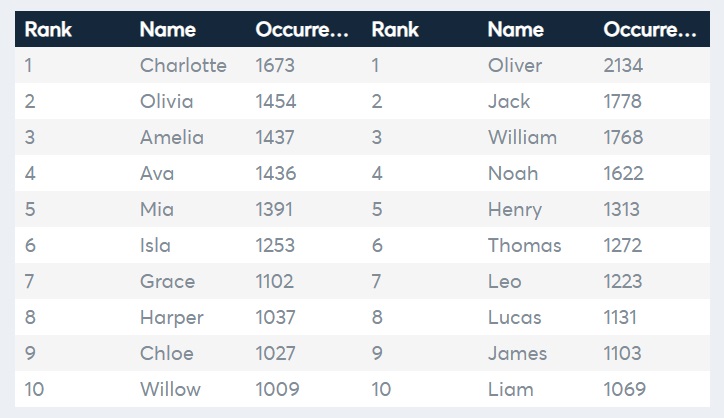 Lit of top 10 baby names for boys and girls